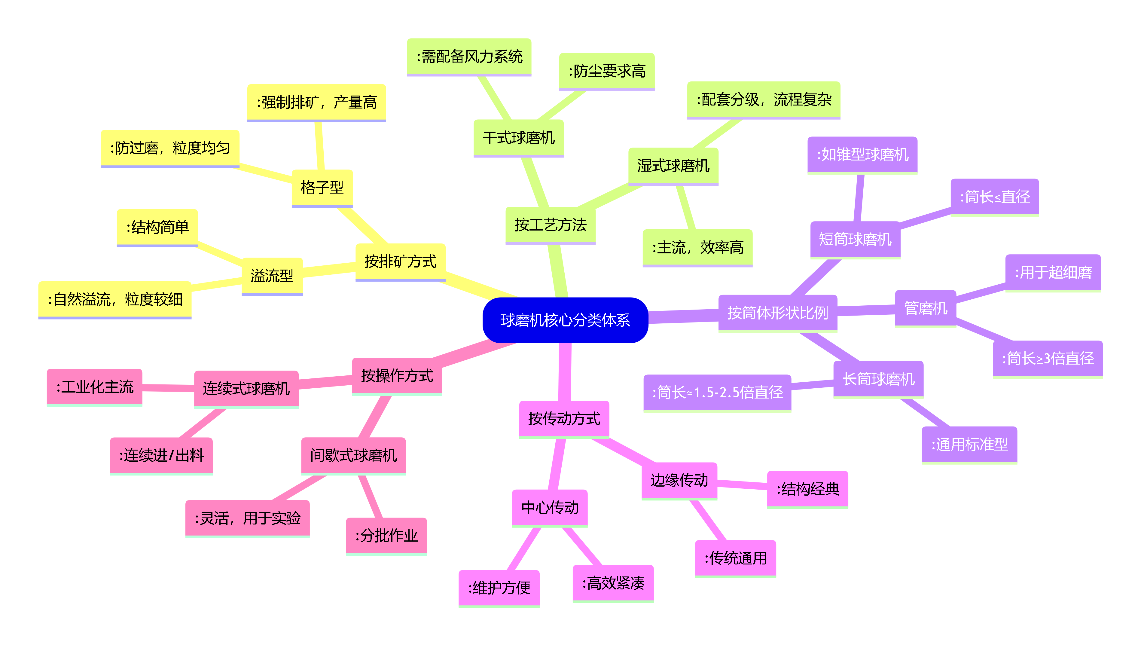 ��ĥ�C����Щ��ͣ���ʽ����ʽ�������������͡������I(y��)���a(ch��n)��ĥ�C�S��Ԕ���O(sh��)���x��Ҫ�c